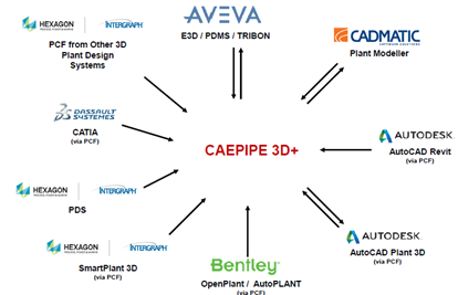 CAEPIPE 3D+ と主要3D CADソフトの連携図